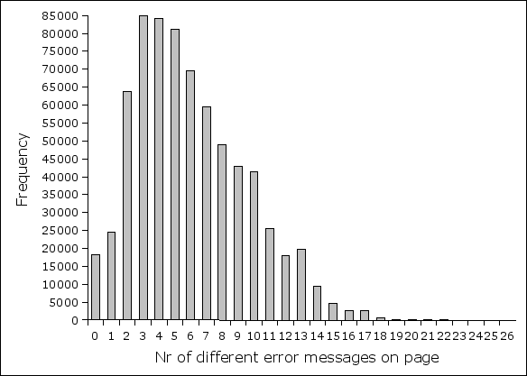 A normal-distribution-like graph geared towards smaller number of errors