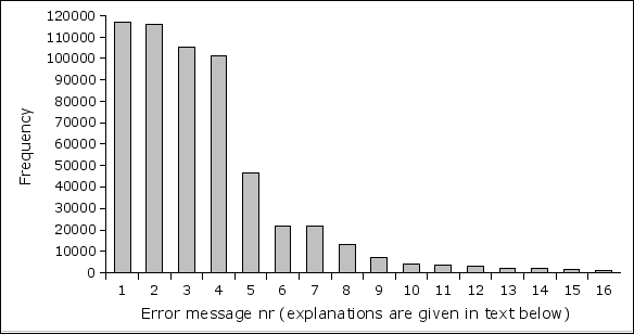 Error messages 1, 2, 3 and 4 are by large the most common ones.